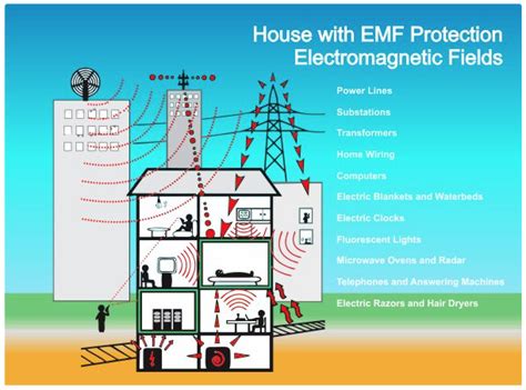 emf electrical box menw|emf protection for houses.